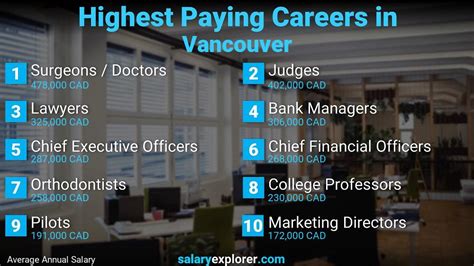 Jobs in Vancouver .